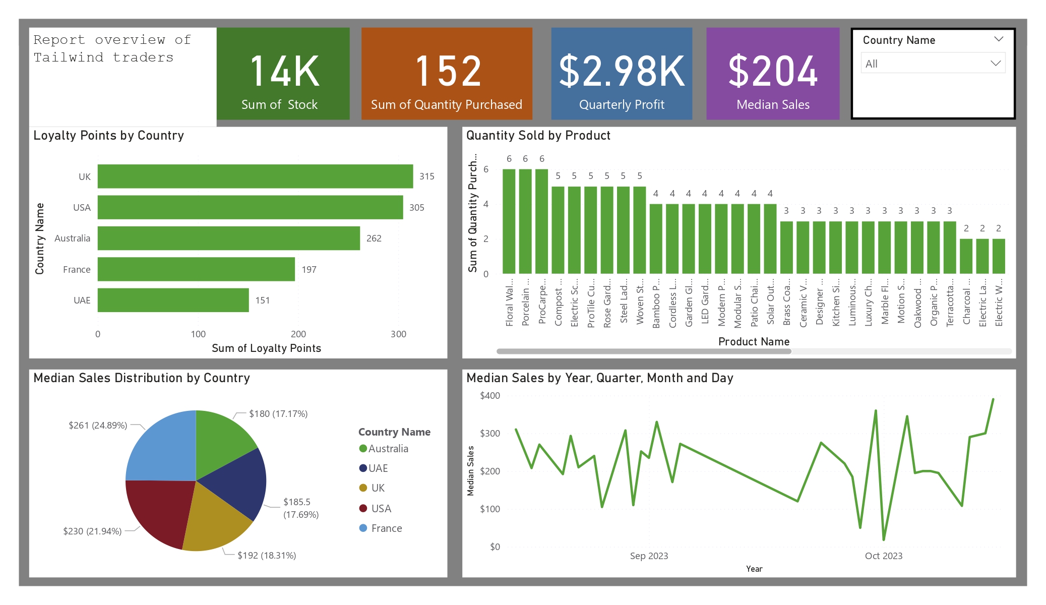 Revenue Analysis Dashboard